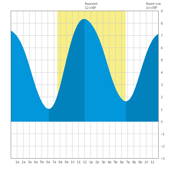 Savannah tide chart for Monday, October 25, 2021