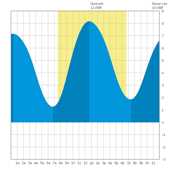 Savannah tide chart for Tuesday, October 26, 2021