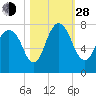 Savannah tide chart for Thursday, October 28, 2021
