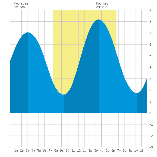 Savannah tide chart for Friday, October 29, 2021