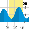 Savannah tide chart for Friday, October 29, 2021
