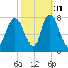 Savannah tide chart for Sunday, October 31, 2021