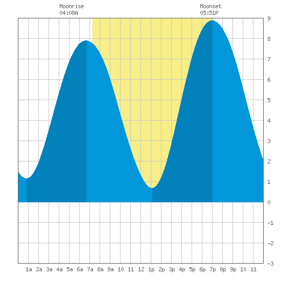 Savannah tide chart for Sunday, October 3, 2021