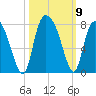 Savannah tide chart for Saturday, October 9, 2021