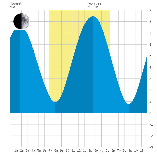 Savannah tide chart for Thursday, November 11, 2021