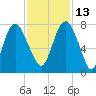 Savannah tide chart for Saturday, November 13, 2021
