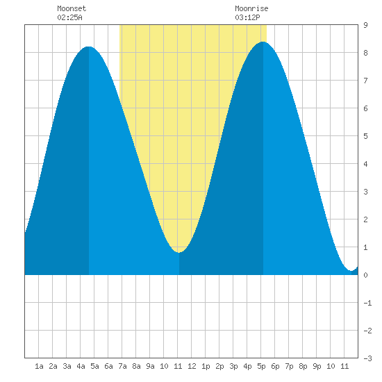Savannah tide chart for Sunday, November 14, 2021