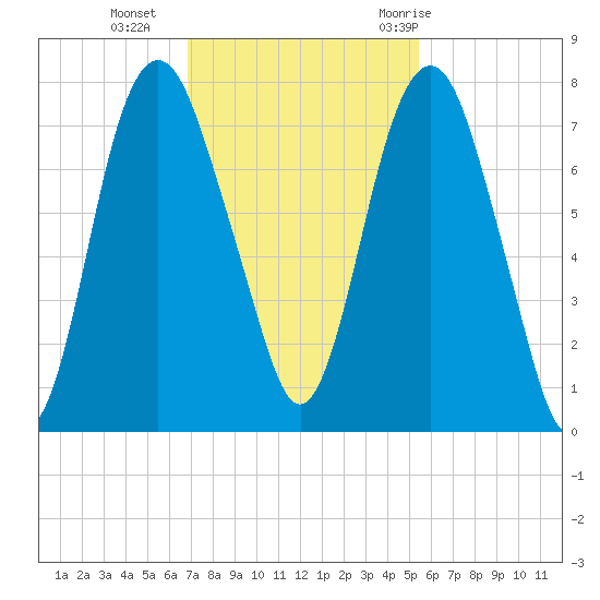 Savannah tide chart for Monday, November 15, 2021
