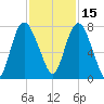 Savannah tide chart for Monday, November 15, 2021