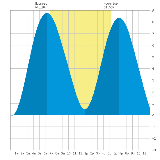 Savannah tide chart for Tuesday, November 16, 2021