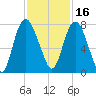 Savannah tide chart for Tuesday, November 16, 2021