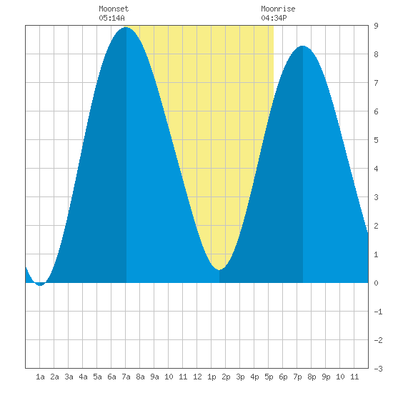 Savannah tide chart for Wednesday, November 17, 2021