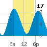 Savannah tide chart for Wednesday, November 17, 2021