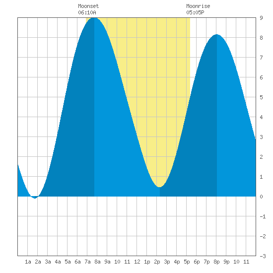 Savannah tide chart for Thursday, November 18, 2021
