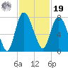 Savannah tide chart for Friday, November 19, 2021