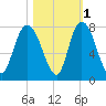 Savannah tide chart for Monday, November 1, 2021