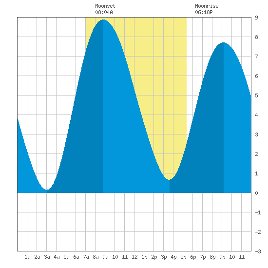 Savannah tide chart for Saturday, November 20, 2021