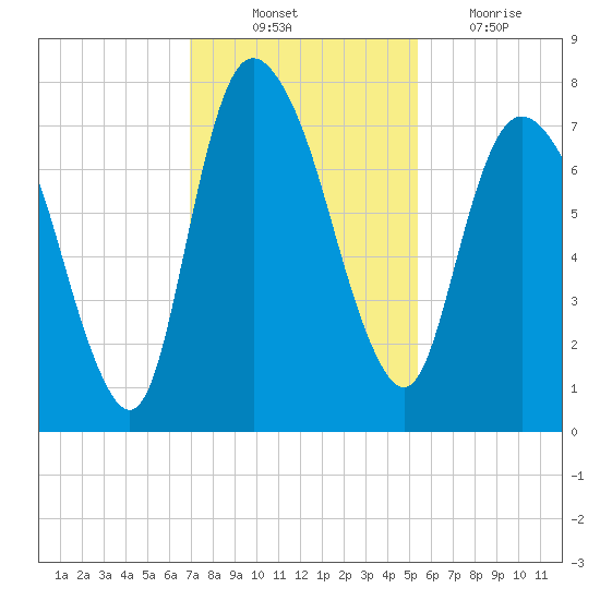 Savannah tide chart for Monday, November 22, 2021