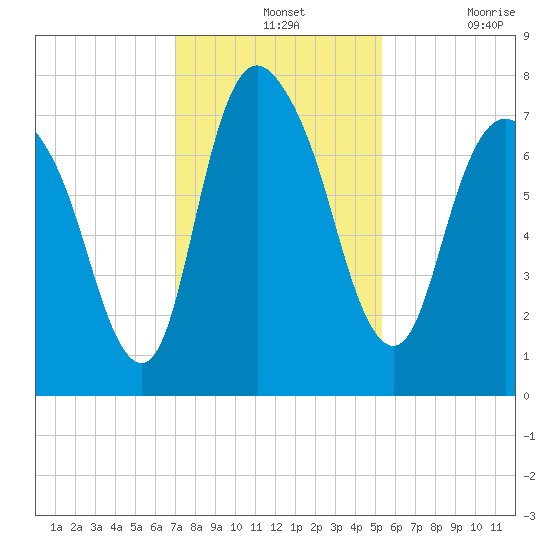 Savannah tide chart for Wednesday, November 24, 2021