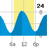 Savannah tide chart for Wednesday, November 24, 2021