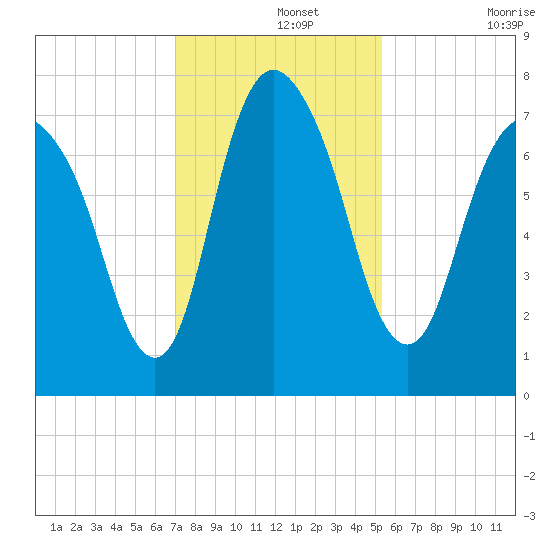 Savannah tide chart for Thursday, November 25, 2021
