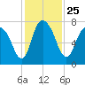 Savannah tide chart for Thursday, November 25, 2021