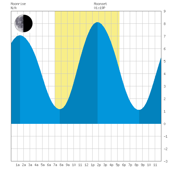 Savannah tide chart for Saturday, November 27, 2021