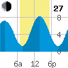 Savannah tide chart for Saturday, November 27, 2021