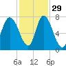 Savannah tide chart for Monday, November 29, 2021