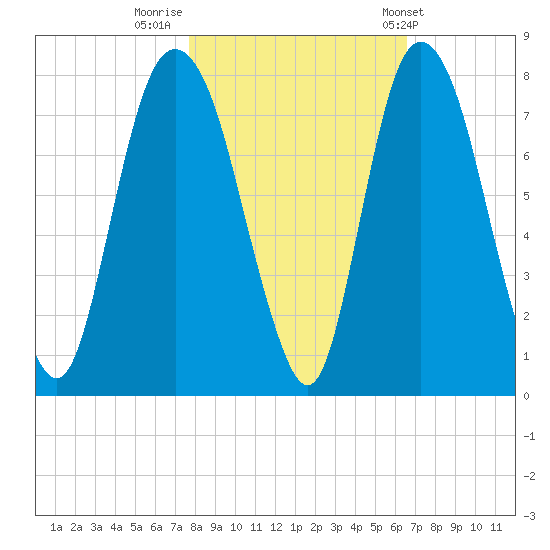 Savannah tide chart for Tuesday, November 2, 2021
