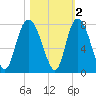 Savannah tide chart for Tuesday, November 2, 2021