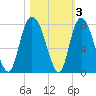 Savannah tide chart for Wednesday, November 3, 2021