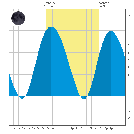 Savannah tide chart for Thursday, November 4, 2021