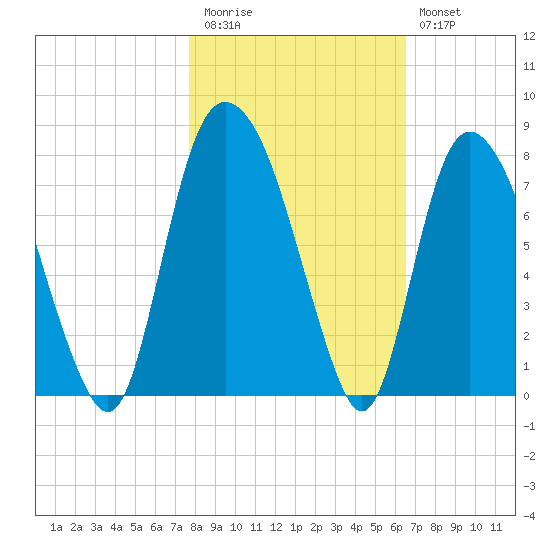 Savannah tide chart for Friday, November 5, 2021