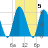Savannah tide chart for Friday, November 5, 2021