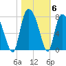 Savannah tide chart for Saturday, November 6, 2021