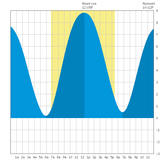 Savannah tide chart for Tuesday, November 9, 2021