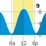 Savannah tide chart for Tuesday, November 9, 2021