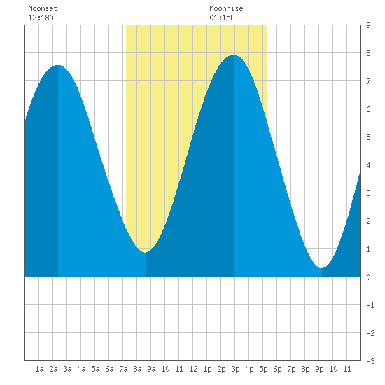 Savannah tide chart for Saturday, December 11, 2021