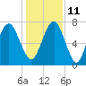 Savannah tide chart for Saturday, December 11, 2021