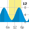 Savannah tide chart for Sunday, December 12, 2021