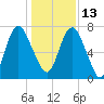 Savannah tide chart for Monday, December 13, 2021