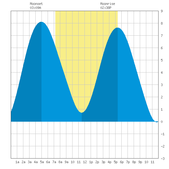 Savannah tide chart for Tuesday, December 14, 2021