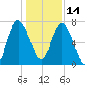 Savannah tide chart for Tuesday, December 14, 2021