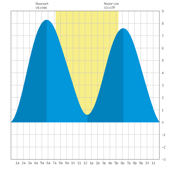 Savannah tide chart for Wednesday, December 15, 2021