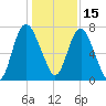Savannah tide chart for Wednesday, December 15, 2021