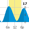 Savannah tide chart for Friday, December 17, 2021