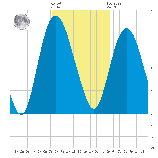 Savannah tide chart for Saturday, December 18, 2021