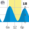 Savannah tide chart for Saturday, December 18, 2021