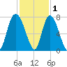 Savannah tide chart for Wednesday, December 1, 2021
